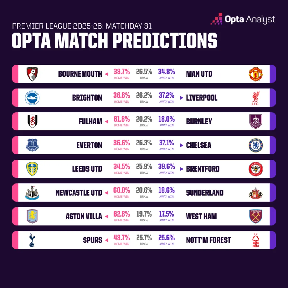 Máy tính dự đoán vòng 31: Cơ hội lớn cho Man United