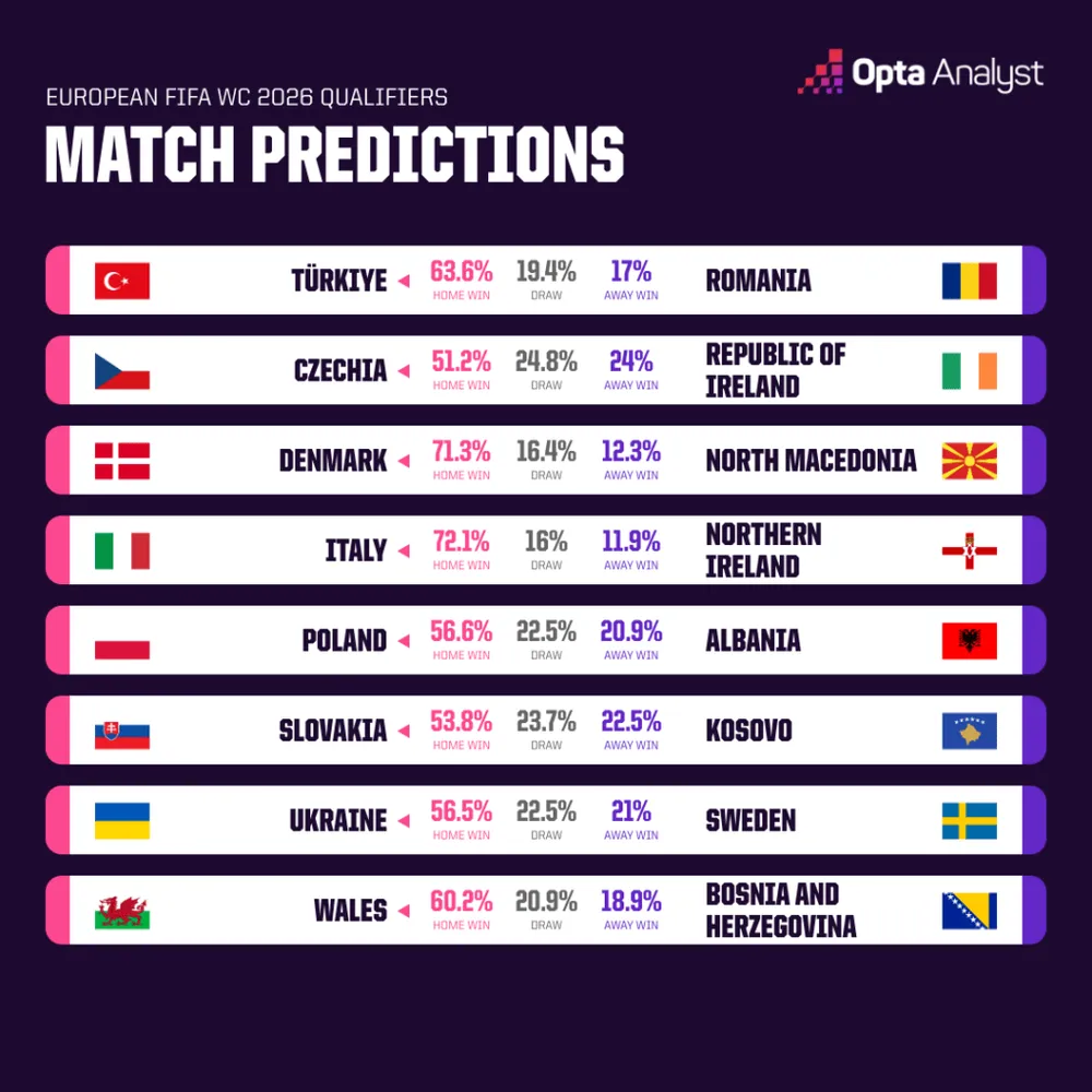 Máy tính dự đoán vòng play-off World Cup 2026 khu vực châu Âu