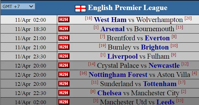 Máy tính dự đoán vòng 32 Ngoại hạng Anh: Giai đoạn quyết định