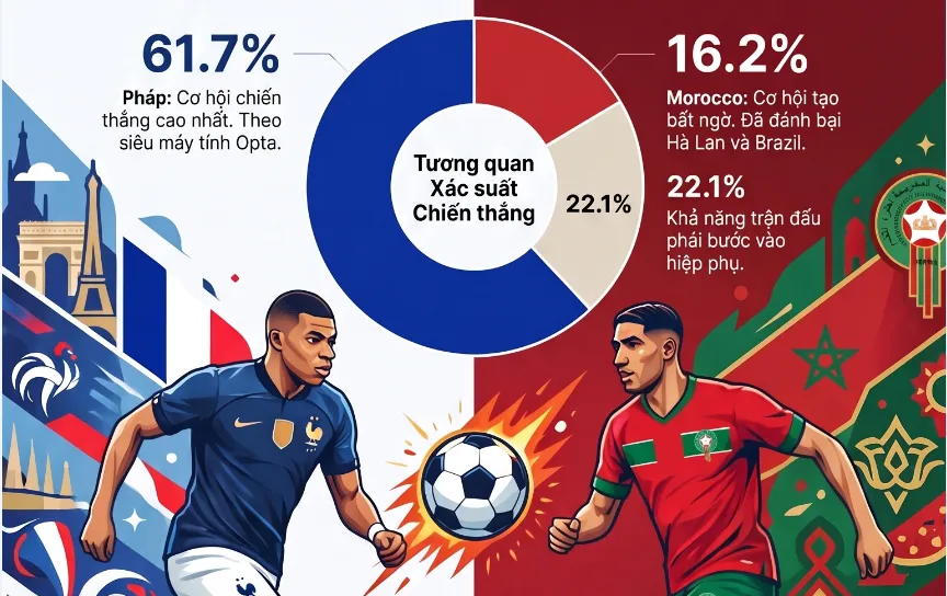 Pháp vs Morocco: Tái đấu đỉnh cao 