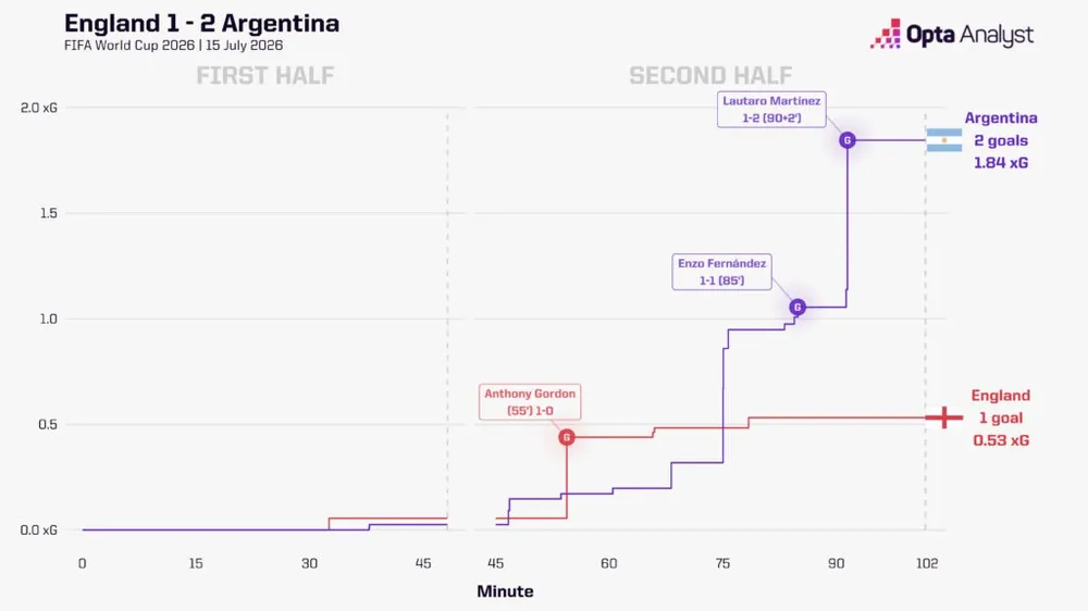 england-v-argentina-xg-race-1024x576-4682.jpeg