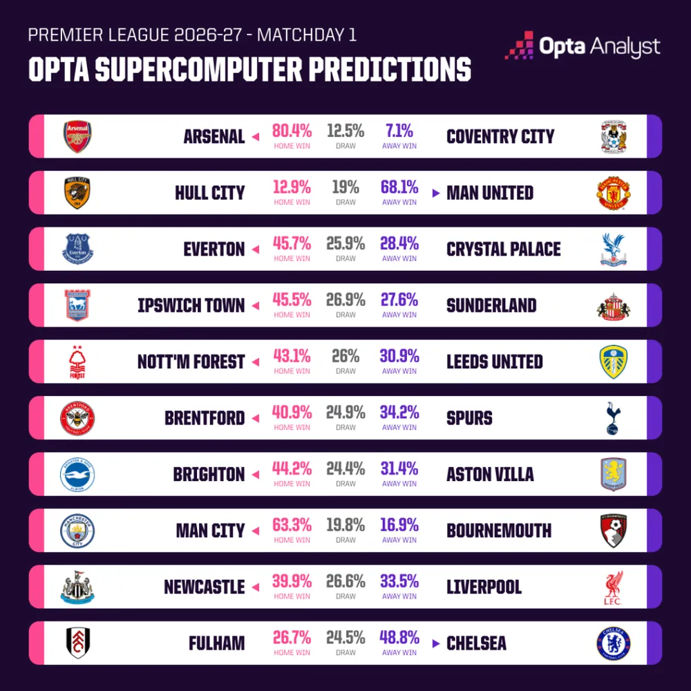 Ảnh: OPTA