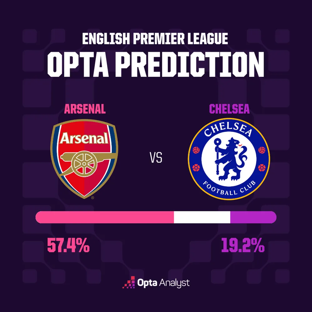 Theo dự đoán của siêu máy tính Opta, Arsenal sở hữu tới 57.4% cơ hội giành chiến thắng