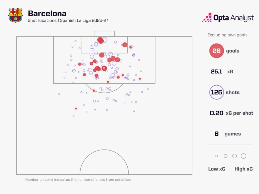 Vị trí ghi bàn của Barca, không tính các bàn đá phản