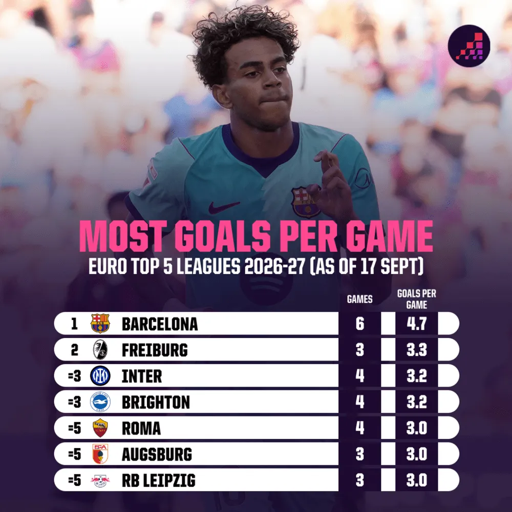 "Cơn cuồng phong" bàn thắng của Barca