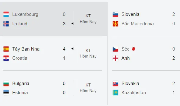 Tây Ban Nha đại thắng Croatia, Anh hạ gục CH Czech, Brazil rượt đuổi tỷ số 