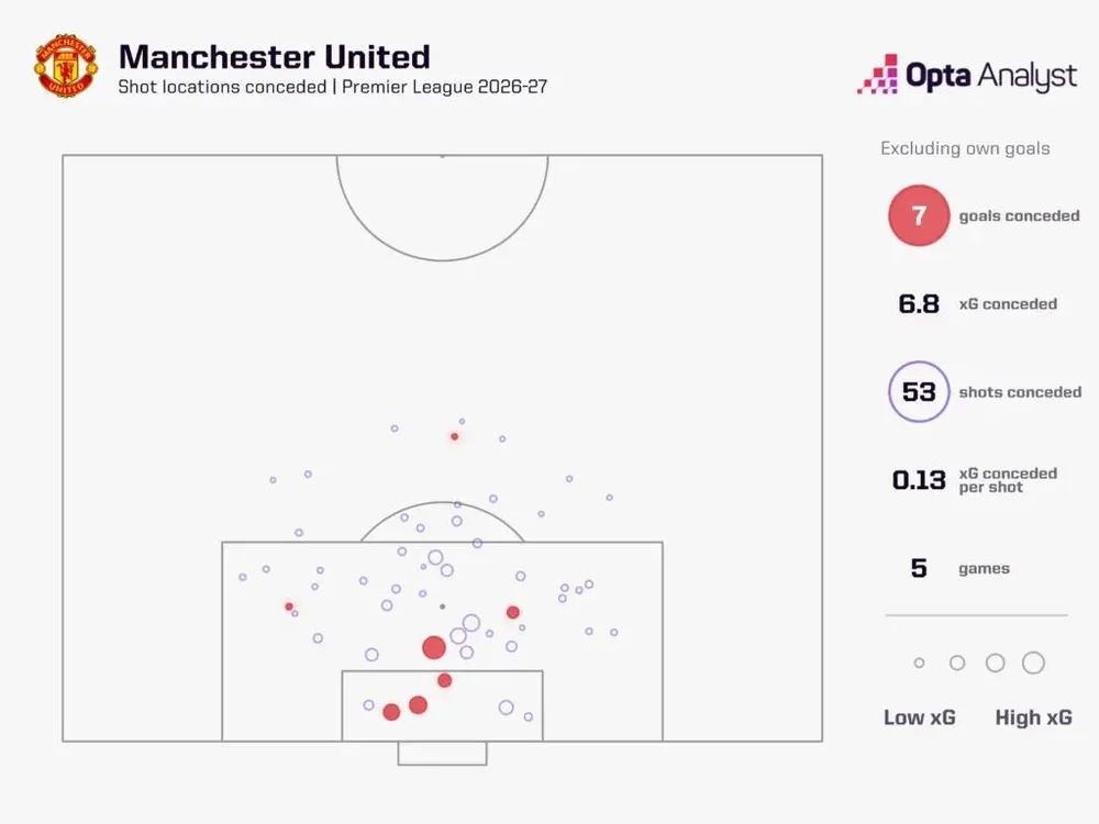 71.7% trong tổng số 53 cú sút mà Man Utd phải chịu diễn ra ngay trong vòng cấm, bao gồm 7 bàn thua. Đồ họa Opta