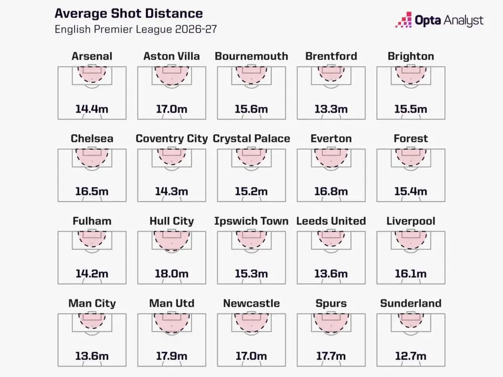 Khoảng cách trung bình đến cầu môn khi thực hiện sút bóng của 20 CLB tại Premier League. Man United nằm trong nhóm có khoảng cách xa khung thành nhất khi sút bóng. Đồ họa Opta