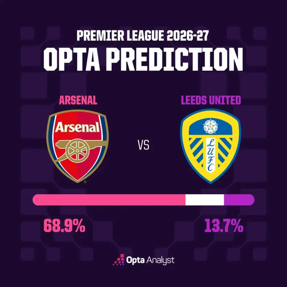 Arsenal – Leeds, thuốc thử cho chiều sâu lực lượng của HLV Arteta
