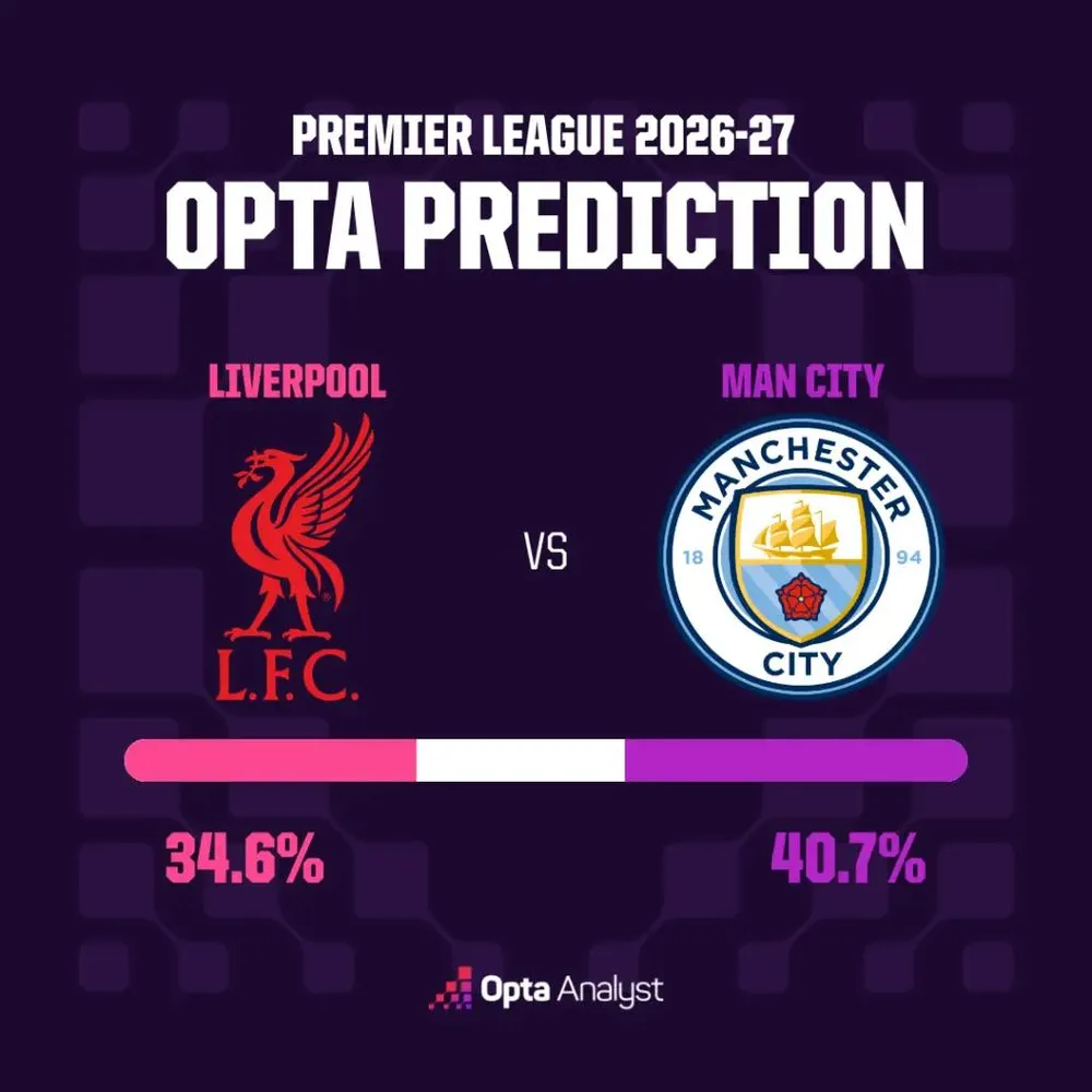 6 yếu tố quyết định đại chiến Liverpool - Man City 