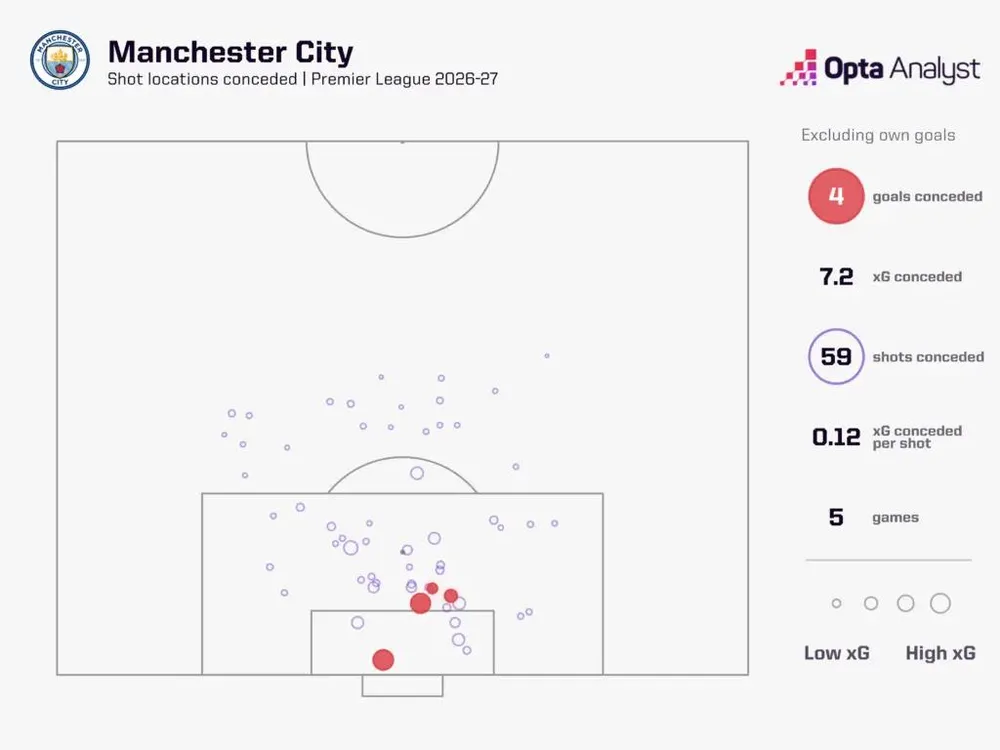 Mô hình các cú sút và bàn thua mà Man City phải chịu sau 5 trận. Đồ họa Opta