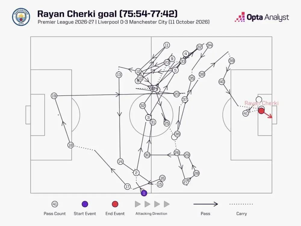 Liverpool và chế độ “tự hủy” ở trận thua Man City