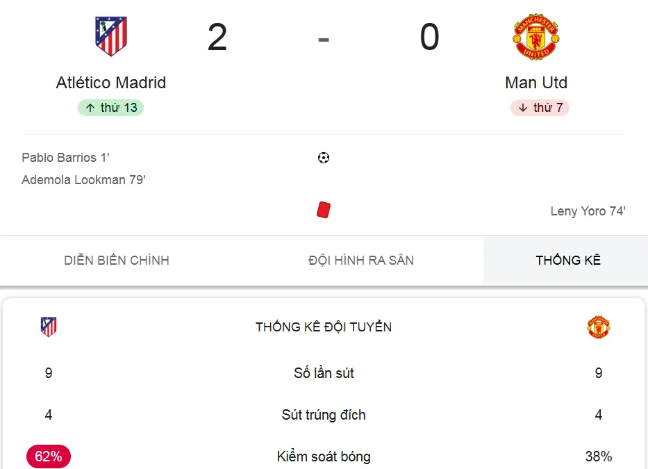 Thủng lưới sớm, nhận thẻ đỏ tại Madrid, cơn ác mộng của Man United kéo dài