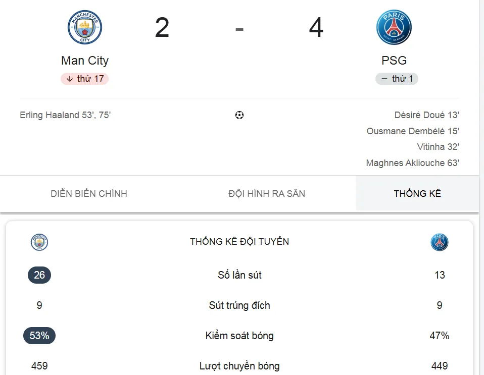 PSG đánh gục Man City trong đêm Champions League siêu thực 