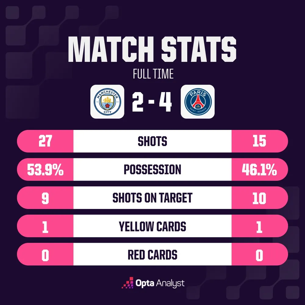 HLV Maresca của Man City: "Chúng tôi đã ở rất gần trình độ PSG"
