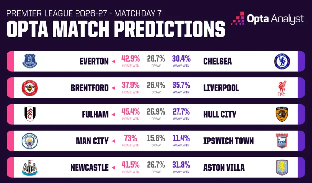 Máy tính dự đoán vòng 7 Ngoại hạng Anh: Chỉ có Man City chắc thắng