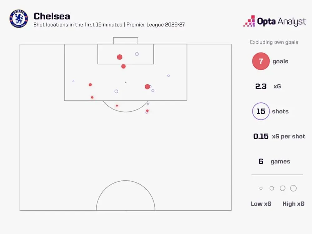 Số cú sút và bàn thắng của Chelsea trong 15 phút đầu. Đồ họa Opta