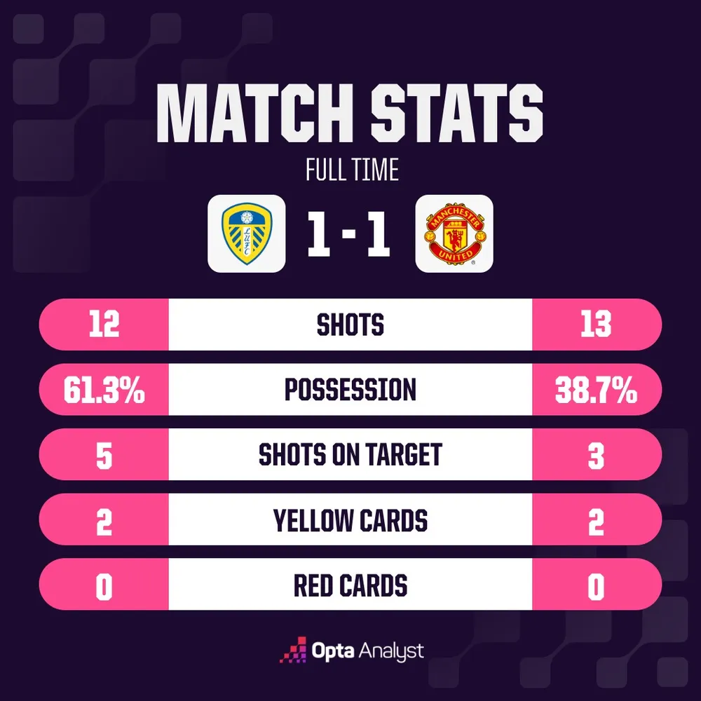 HLV Carrick vẫn lạc quan dù Man United có trận hòa thứ 6 