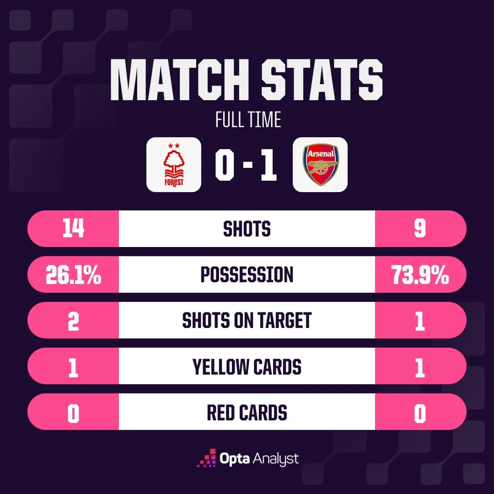Ghi bàn từ cú sút trúng đích duy nhất, Arsenal chạy đà tốt trước trận gặp Bayern Munich