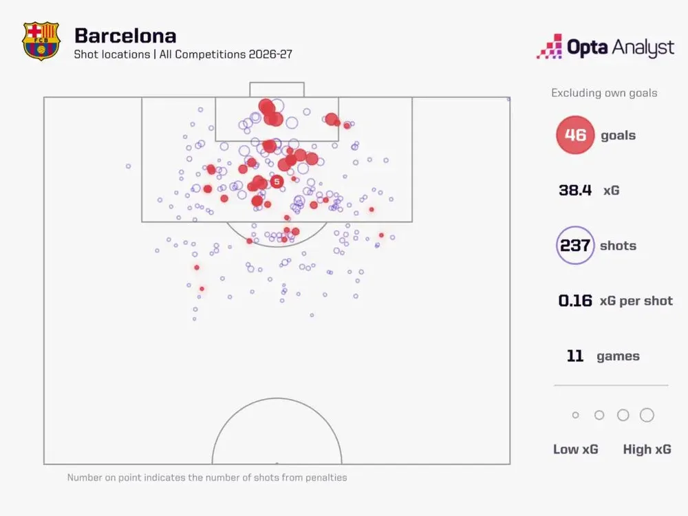 Số cú sút và bàn thắng của Barca mùa này. Đồ họa Opta