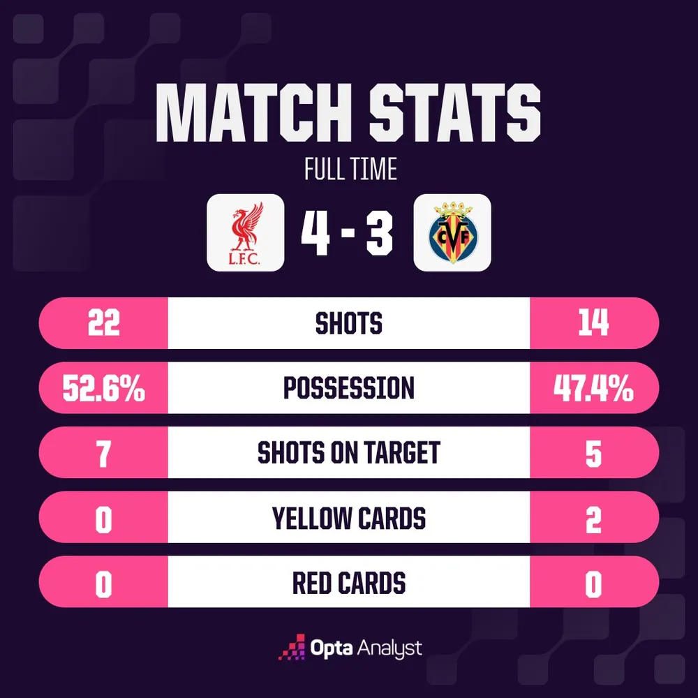 Cầu thủ 18 tuổi giúp Liverpool ngược dòng thắng Villarreal 4-3
