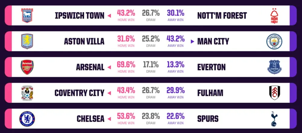Dự đoán vòng 8 Premier League: Man City đối mặt cạm bẫy, Arsenal dễ thắng Everton