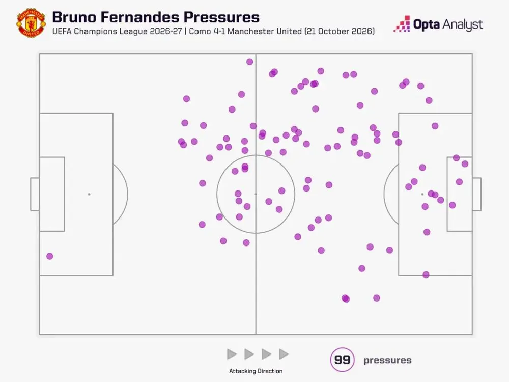 Số lần pressing tầm cao của Bruno. Đồ họa Opta