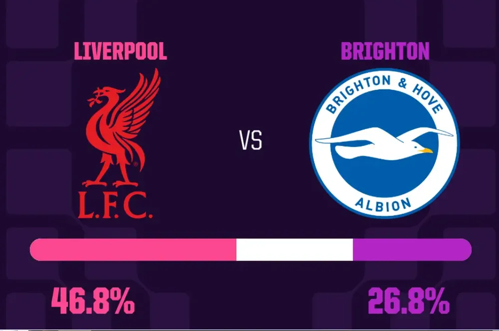 Khi Liverpool tiếp đón “đội bóng hay nhất nước Anh hiện tại”