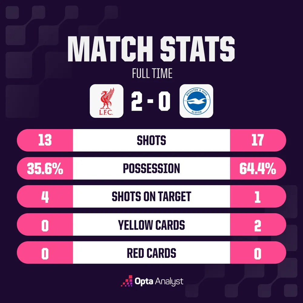 Isak, Wirtz nổ súng, Liverpool “giải mã” Brighton