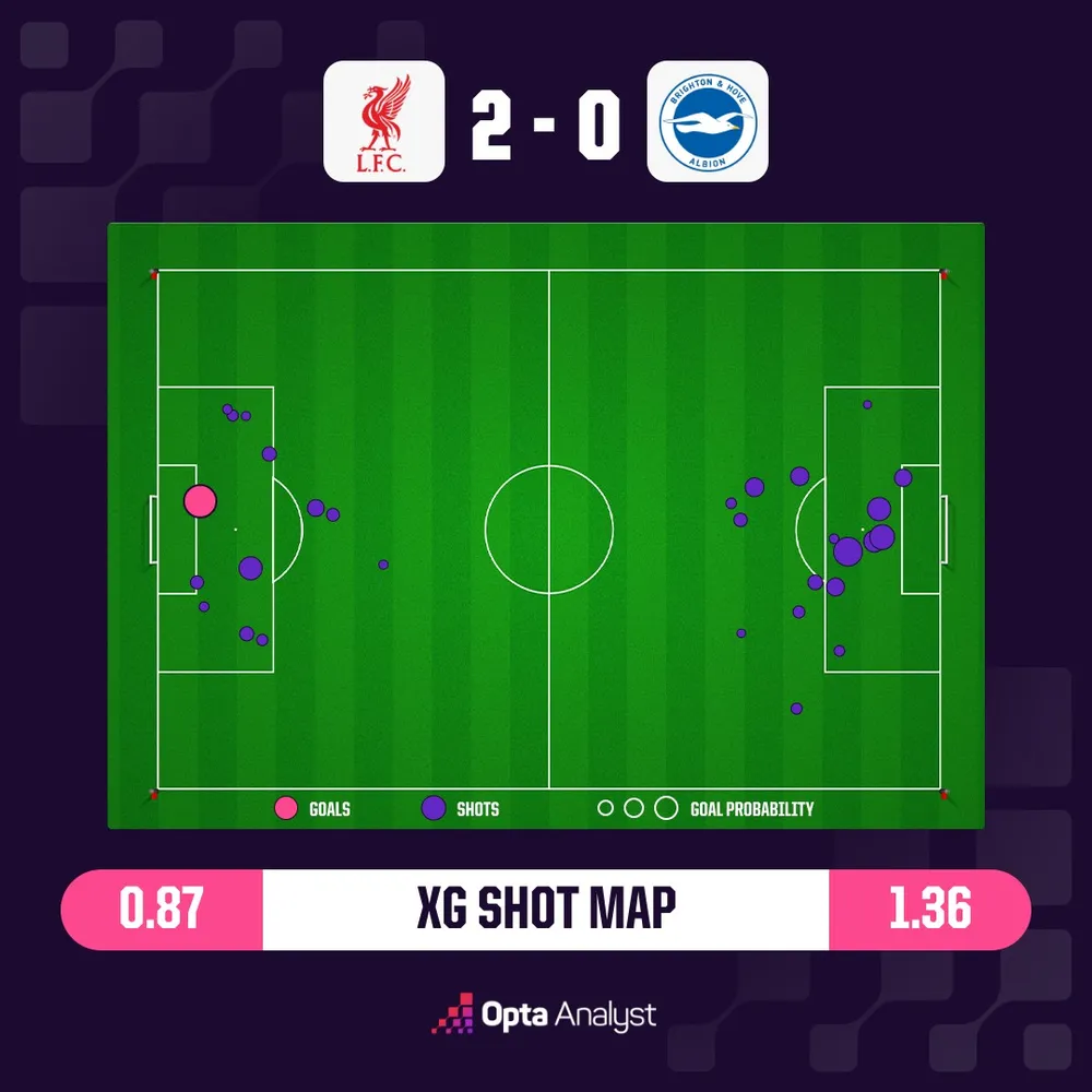Tỷ lệ bàn thắng dự kiến của Liverpool kém xa đối thủ nhưng họ thắng 2-0. Đồ họa Opta