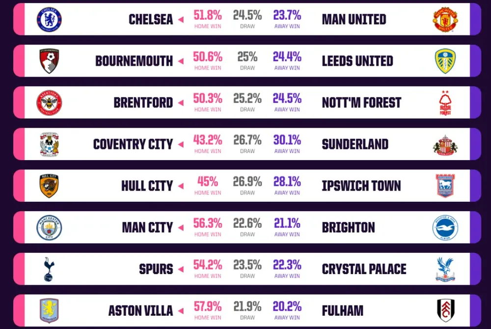 Máy tính dự đoán: Chelsea đại chiến Man United, chờ Man City, Villa bứt phá