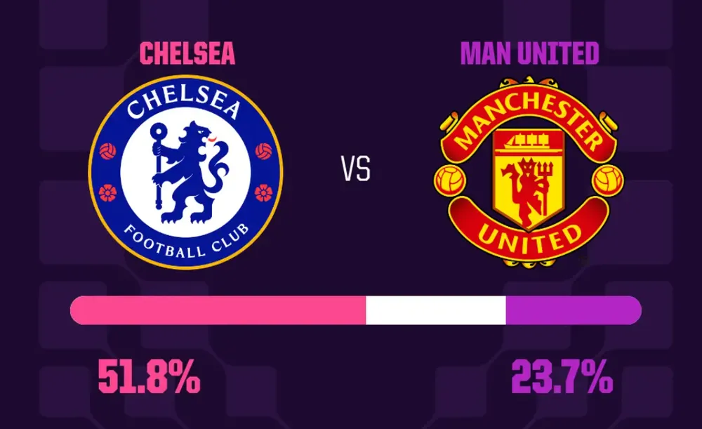 Chelsea - Man United: Đại chiến của những nghịch lý tại Stamford Bridge