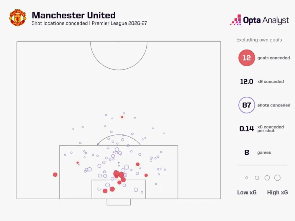 Hiệu suất của Man United mùa này kém. Sút nhiều nhưng không hiệu quả. Đồ họa Opta