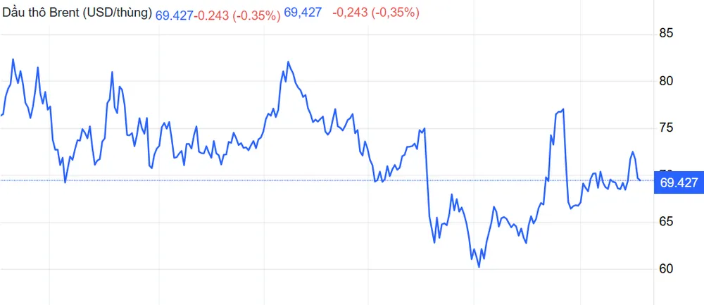 Biểu đồ giá dầu Brent theo thời gian thực. Ảnh: Trading Economics