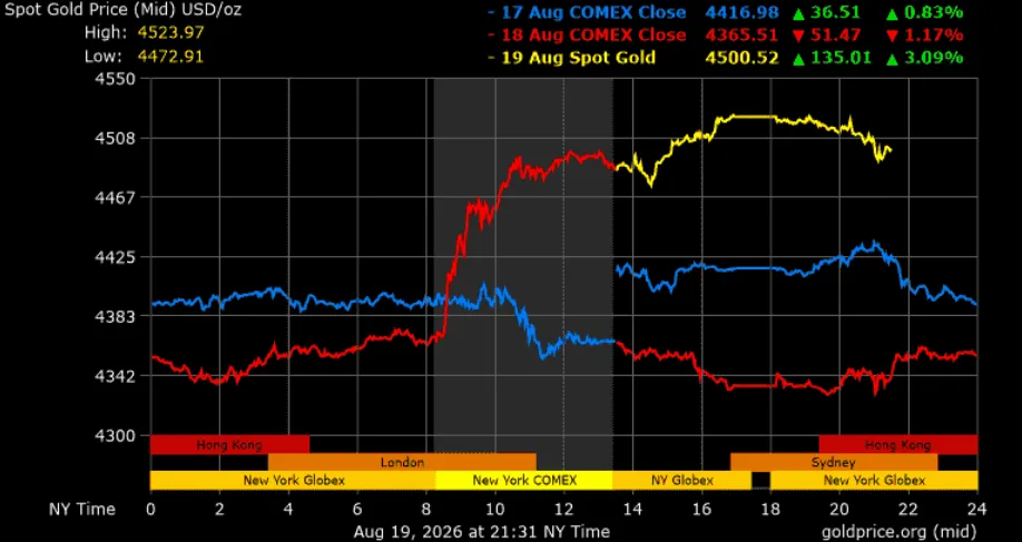 Diễn biến giá vàng theo thời gian thực. Ảnh: GOLD PRICE
