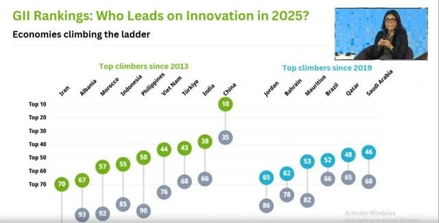 据WIPO的2025年GII报告，越南创新指数排名第44位。