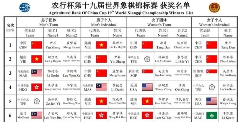 中国搜狐网：“越南棋手赖李兄夺冠，打破中国选手35年全冠垄断 ”