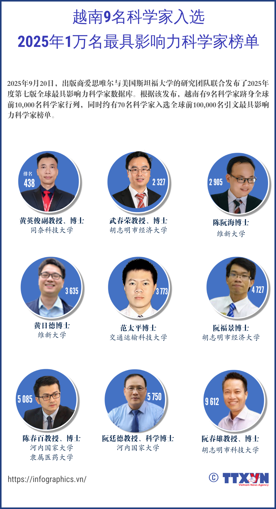 越南9名科学家入选2025年1万名最具影响力科学家榜单