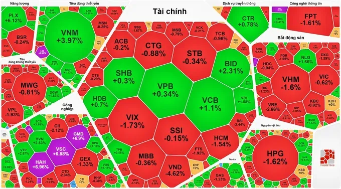 VN-Index冲高后回落