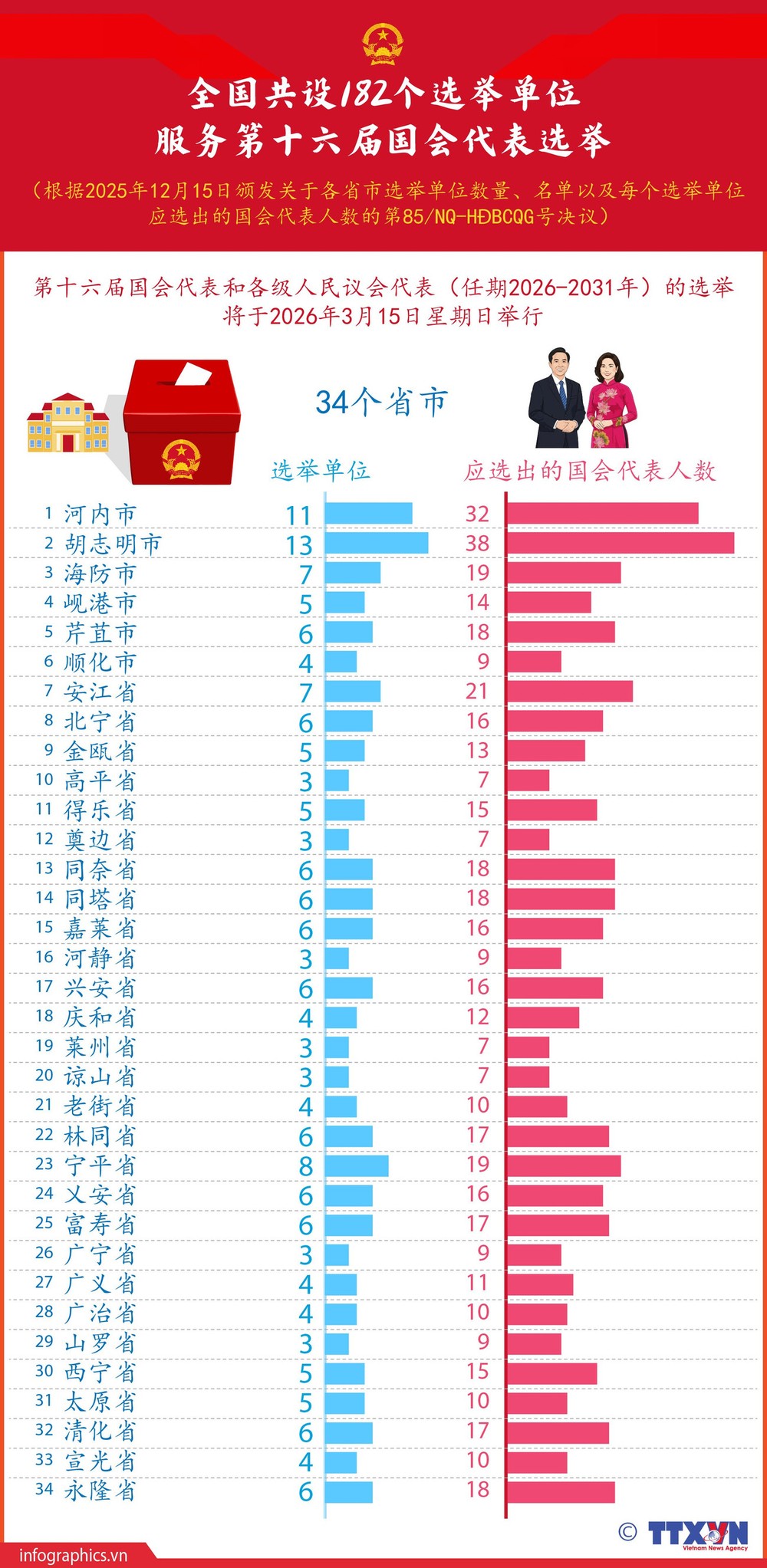 全国共设182个选举单位服务第十六届国会代表选举