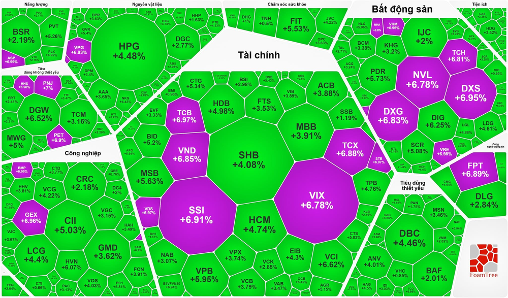  VN-Index指数上涨逾79点。
