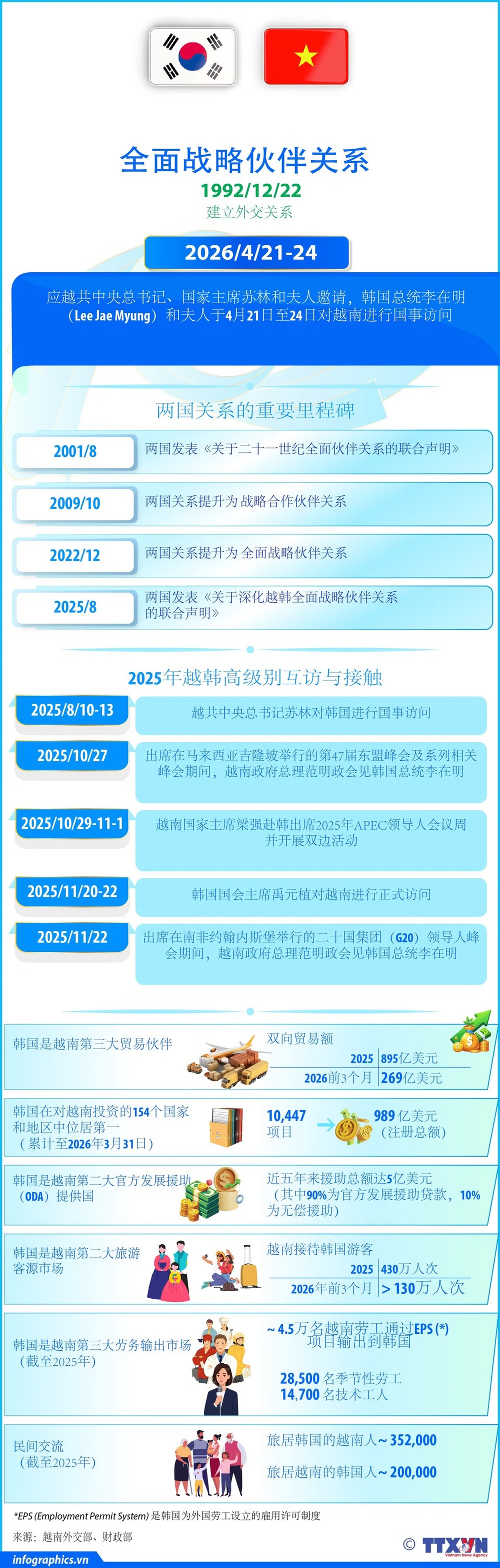 越南与韩国全面战略伙伴关系