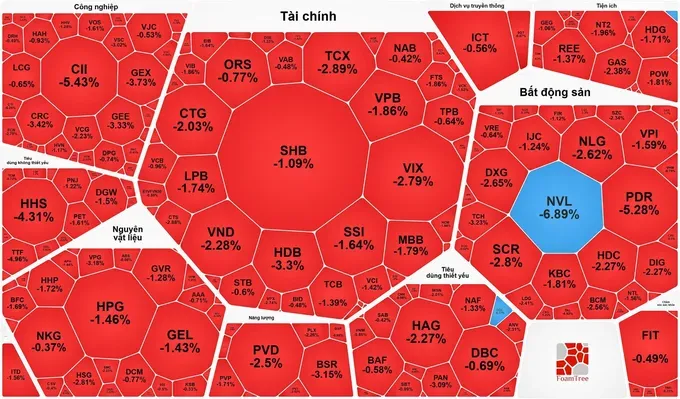 市场陷入红盘。
