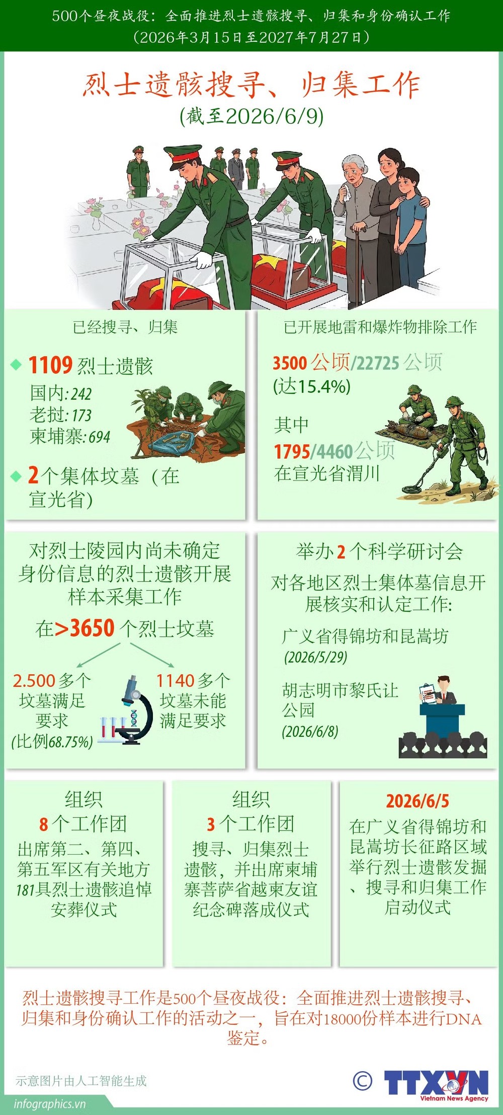 500个昼夜战役：全面推进烈士骸骨搜寻、归集和身份确认工作