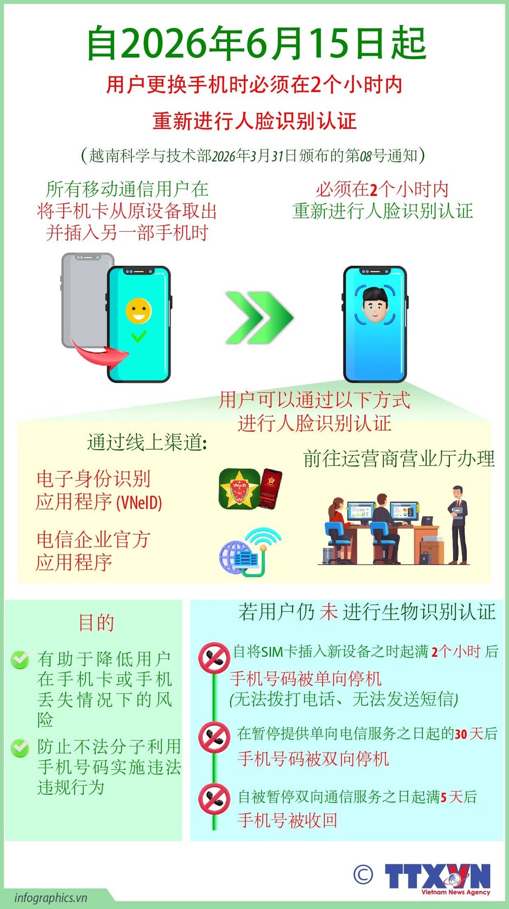 2026年6月15日起用户更换手机时必须在2个小时内重新进行人脸识别认证