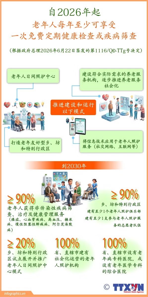 自2026年起老年人每年至少可享受一次免费定期健康检查或疾病筛查