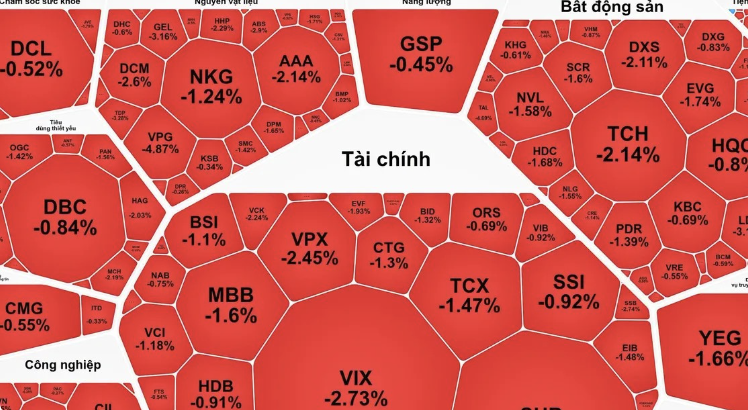 VN-Index下跌 证券一片红盘