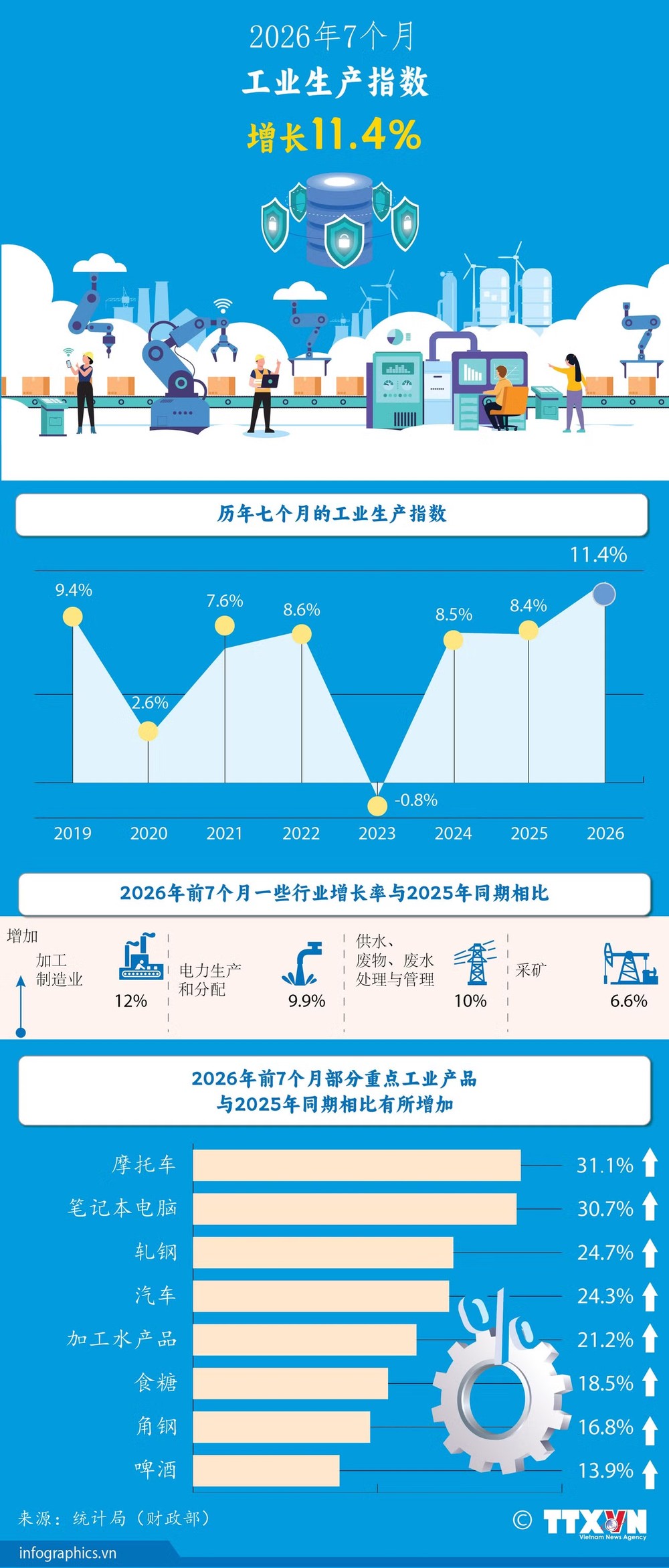 2026年7个月：工业生产指数增长11.4%