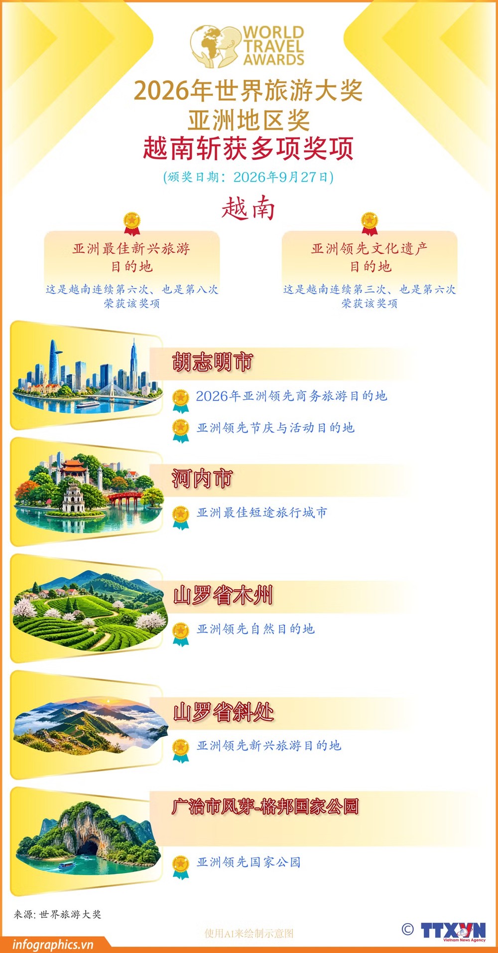 越南在2026年世界旅游大奖斩获多项奖项