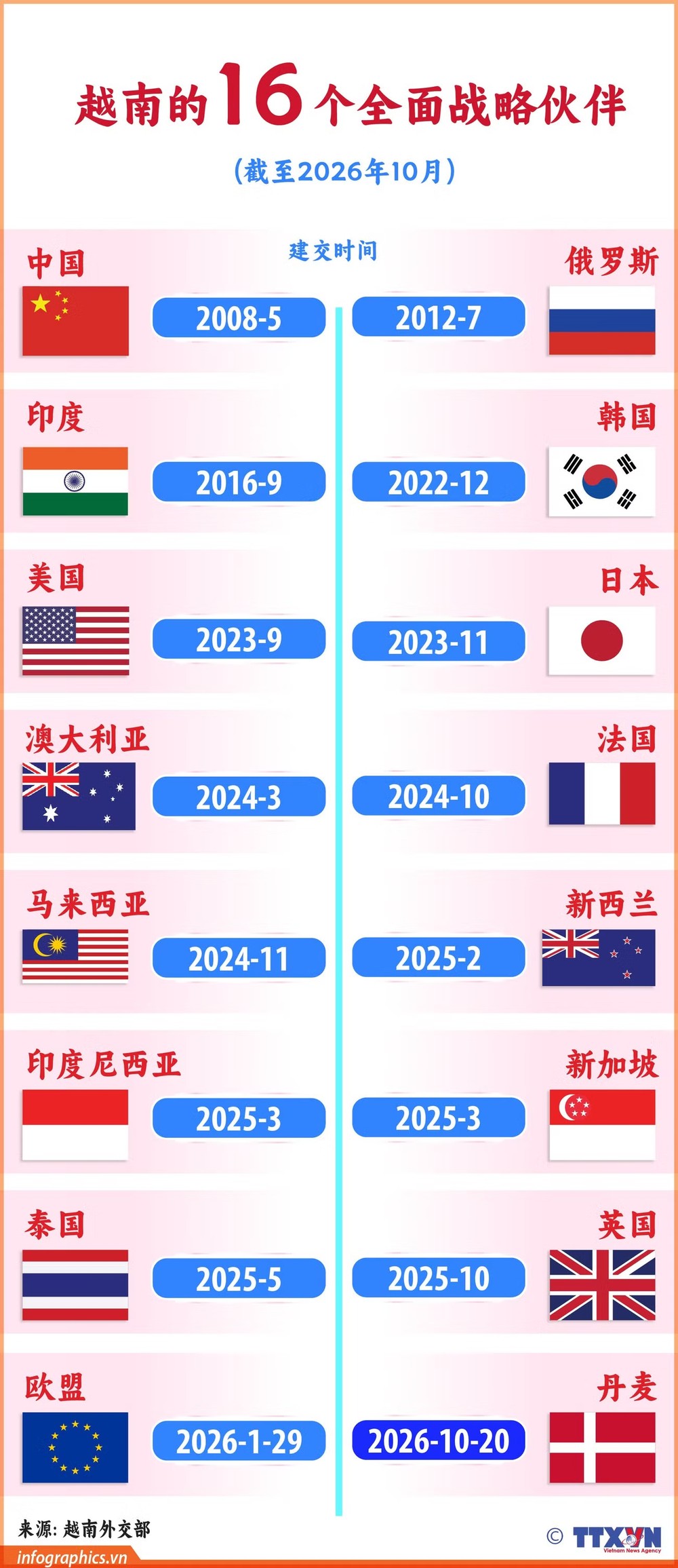 越南的16个全面战略伙伴